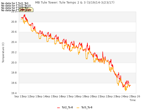 plot of MB Tule Tower: Tule Temps 2 & 3 (3/19/14-3/23/17)