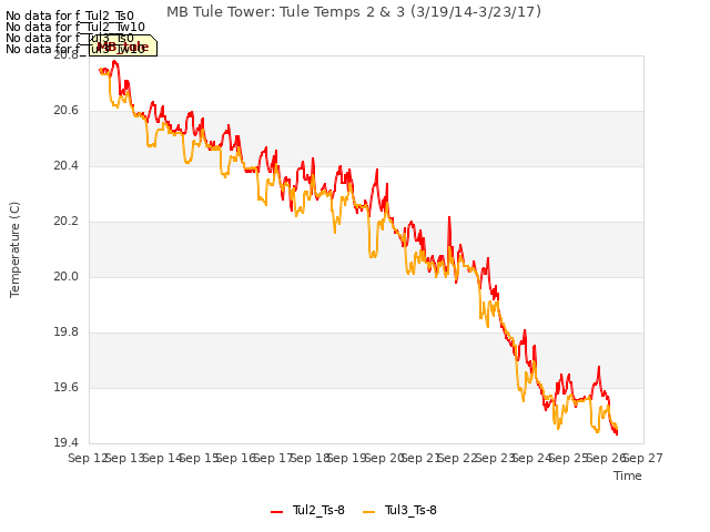 plot of MB Tule Tower: Tule Temps 2 & 3 (3/19/14-3/23/17)