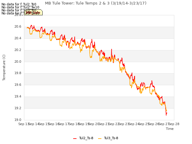 plot of MB Tule Tower: Tule Temps 2 & 3 (3/19/14-3/23/17)