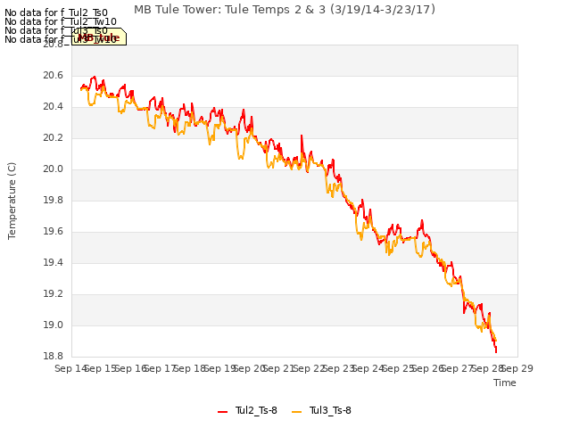 plot of MB Tule Tower: Tule Temps 2 & 3 (3/19/14-3/23/17)