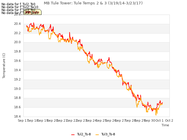 plot of MB Tule Tower: Tule Temps 2 & 3 (3/19/14-3/23/17)