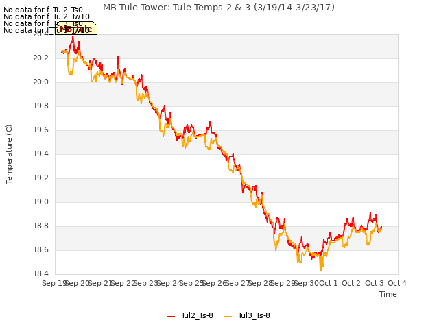 plot of MB Tule Tower: Tule Temps 2 & 3 (3/19/14-3/23/17)