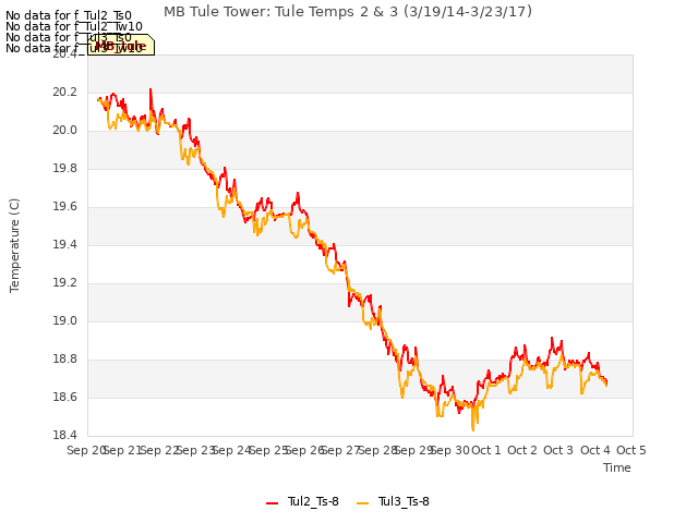 plot of MB Tule Tower: Tule Temps 2 & 3 (3/19/14-3/23/17)