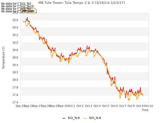 plot of MB Tule Tower: Tule Temps 2 & 3 (3/19/14-3/23/17)