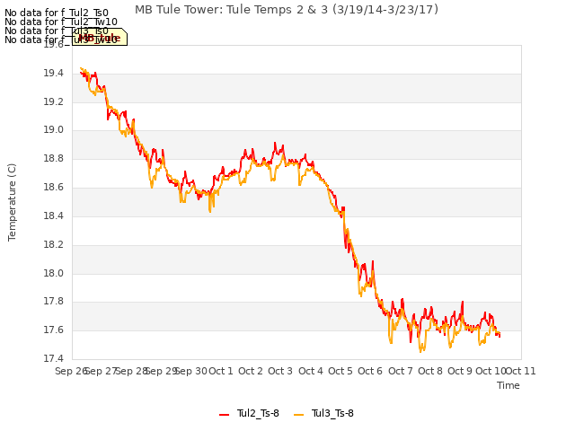 plot of MB Tule Tower: Tule Temps 2 & 3 (3/19/14-3/23/17)