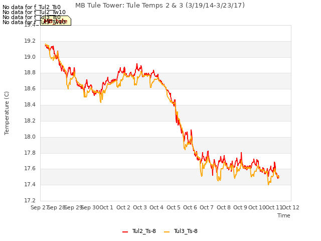 plot of MB Tule Tower: Tule Temps 2 & 3 (3/19/14-3/23/17)