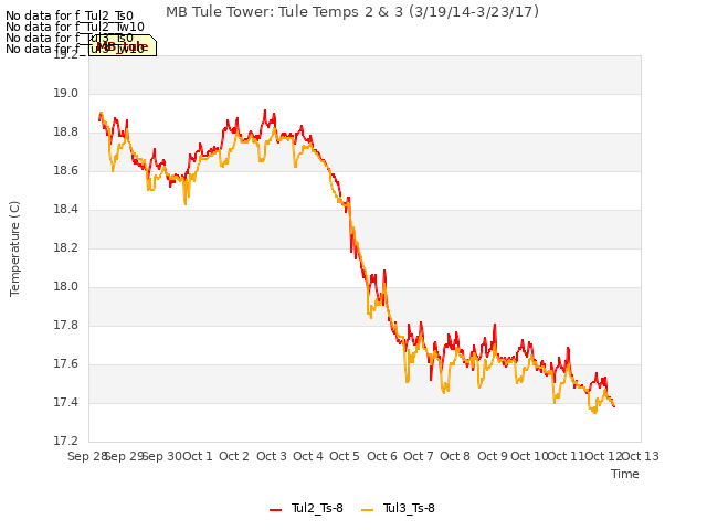 plot of MB Tule Tower: Tule Temps 2 & 3 (3/19/14-3/23/17)