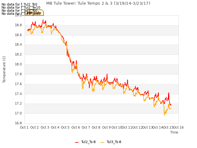 plot of MB Tule Tower: Tule Temps 2 & 3 (3/19/14-3/23/17)