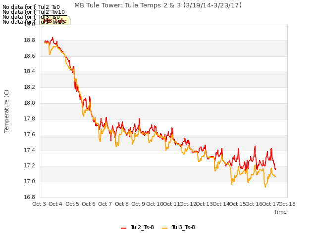 plot of MB Tule Tower: Tule Temps 2 & 3 (3/19/14-3/23/17)