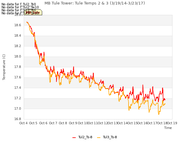 plot of MB Tule Tower: Tule Temps 2 & 3 (3/19/14-3/23/17)