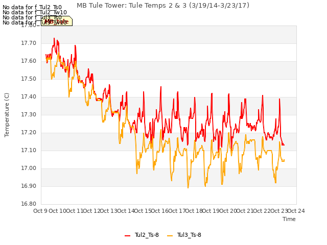 plot of MB Tule Tower: Tule Temps 2 & 3 (3/19/14-3/23/17)