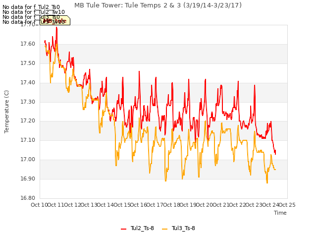 plot of MB Tule Tower: Tule Temps 2 & 3 (3/19/14-3/23/17)