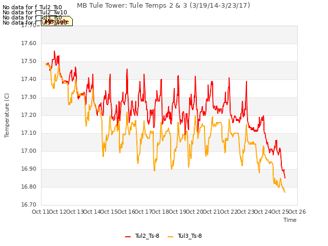 plot of MB Tule Tower: Tule Temps 2 & 3 (3/19/14-3/23/17)