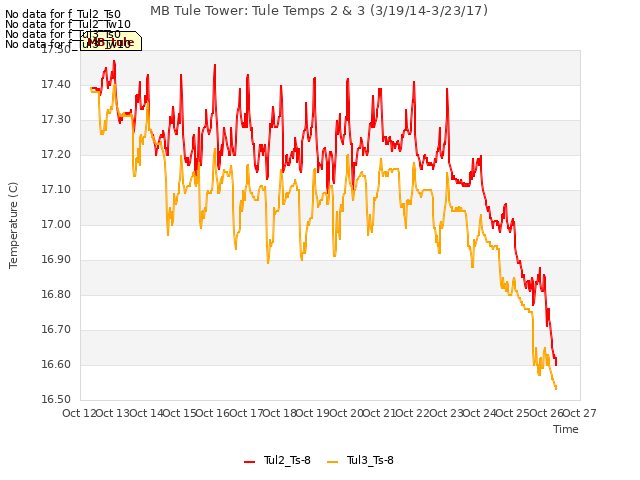 plot of MB Tule Tower: Tule Temps 2 & 3 (3/19/14-3/23/17)