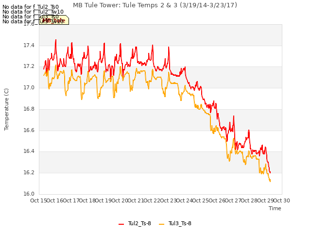 plot of MB Tule Tower: Tule Temps 2 & 3 (3/19/14-3/23/17)