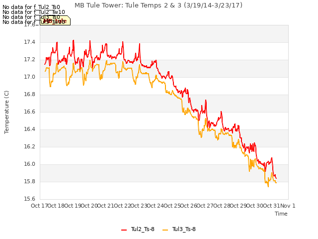 plot of MB Tule Tower: Tule Temps 2 & 3 (3/19/14-3/23/17)