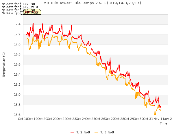 plot of MB Tule Tower: Tule Temps 2 & 3 (3/19/14-3/23/17)