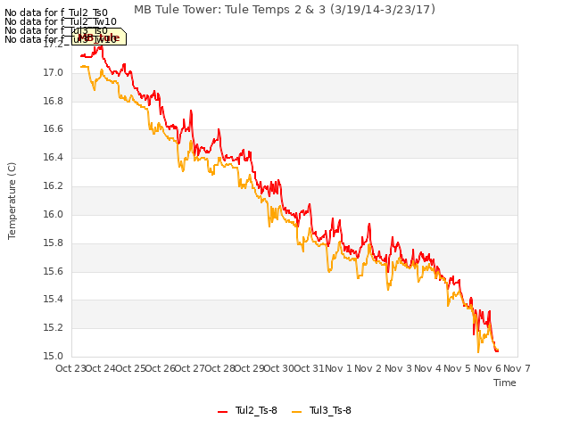 plot of MB Tule Tower: Tule Temps 2 & 3 (3/19/14-3/23/17)