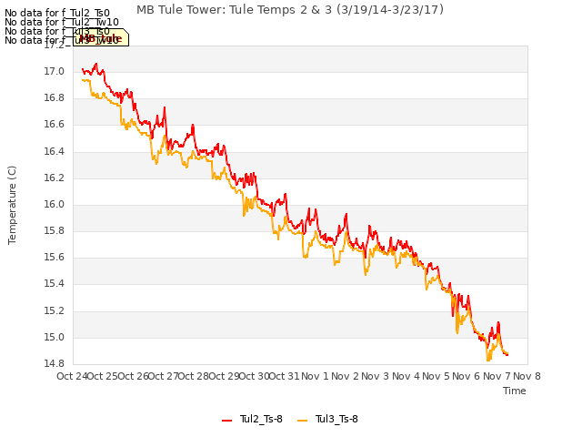 plot of MB Tule Tower: Tule Temps 2 & 3 (3/19/14-3/23/17)