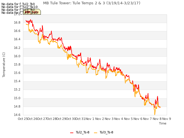 plot of MB Tule Tower: Tule Temps 2 & 3 (3/19/14-3/23/17)