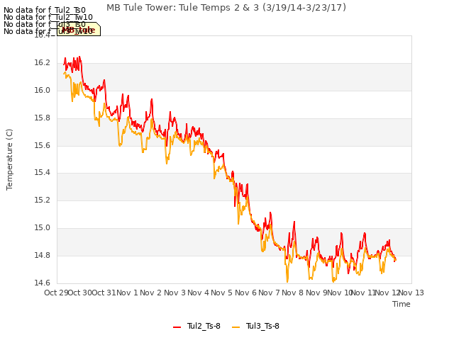 plot of MB Tule Tower: Tule Temps 2 & 3 (3/19/14-3/23/17)