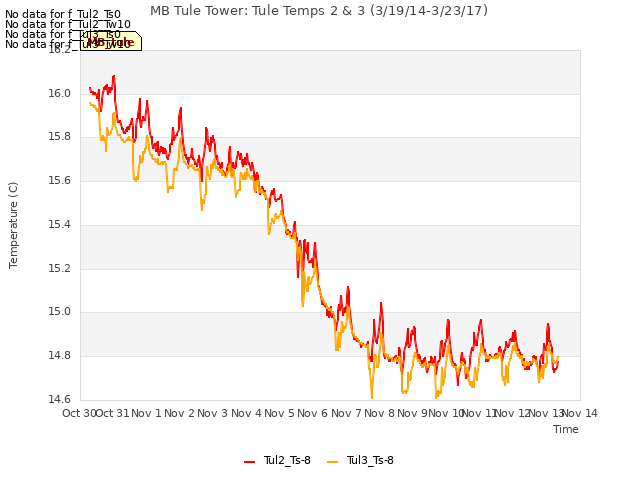 plot of MB Tule Tower: Tule Temps 2 & 3 (3/19/14-3/23/17)