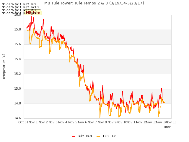 plot of MB Tule Tower: Tule Temps 2 & 3 (3/19/14-3/23/17)