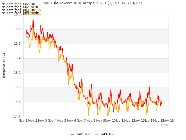 plot of MB Tule Tower: Tule Temps 2 & 3 (3/19/14-3/23/17)