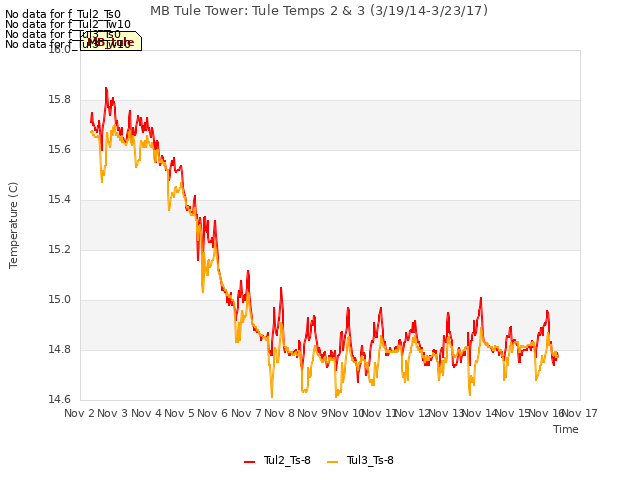 plot of MB Tule Tower: Tule Temps 2 & 3 (3/19/14-3/23/17)