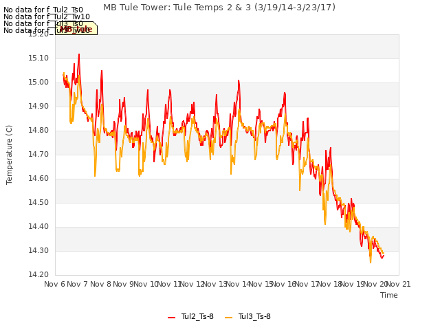 plot of MB Tule Tower: Tule Temps 2 & 3 (3/19/14-3/23/17)