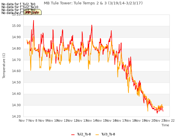 plot of MB Tule Tower: Tule Temps 2 & 3 (3/19/14-3/23/17)