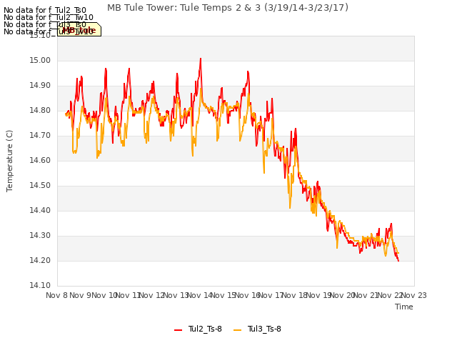 plot of MB Tule Tower: Tule Temps 2 & 3 (3/19/14-3/23/17)