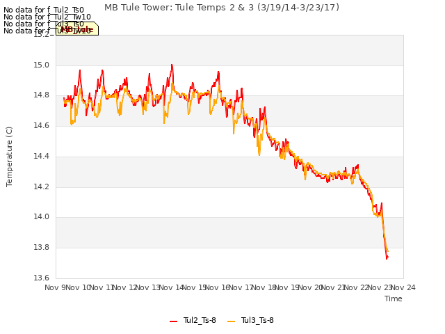 plot of MB Tule Tower: Tule Temps 2 & 3 (3/19/14-3/23/17)