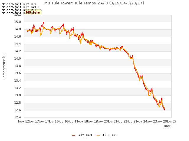 plot of MB Tule Tower: Tule Temps 2 & 3 (3/19/14-3/23/17)