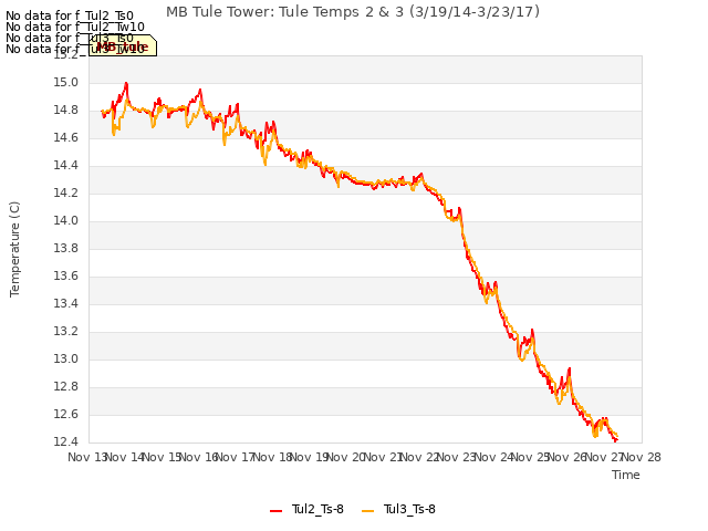 plot of MB Tule Tower: Tule Temps 2 & 3 (3/19/14-3/23/17)