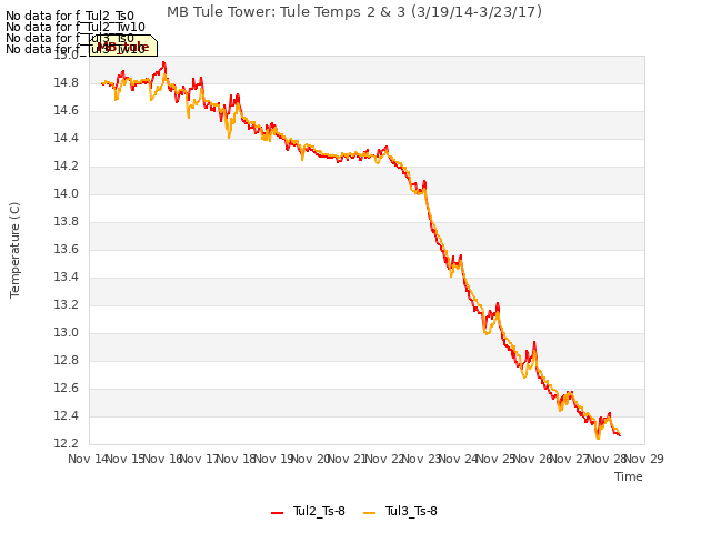 plot of MB Tule Tower: Tule Temps 2 & 3 (3/19/14-3/23/17)