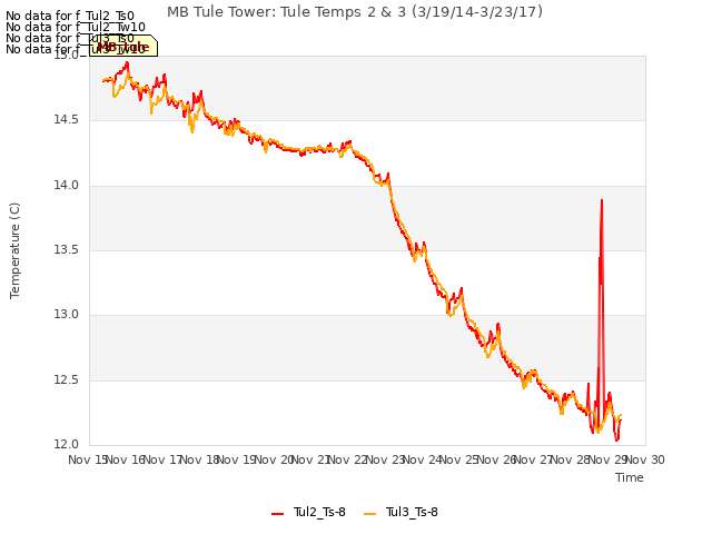 plot of MB Tule Tower: Tule Temps 2 & 3 (3/19/14-3/23/17)