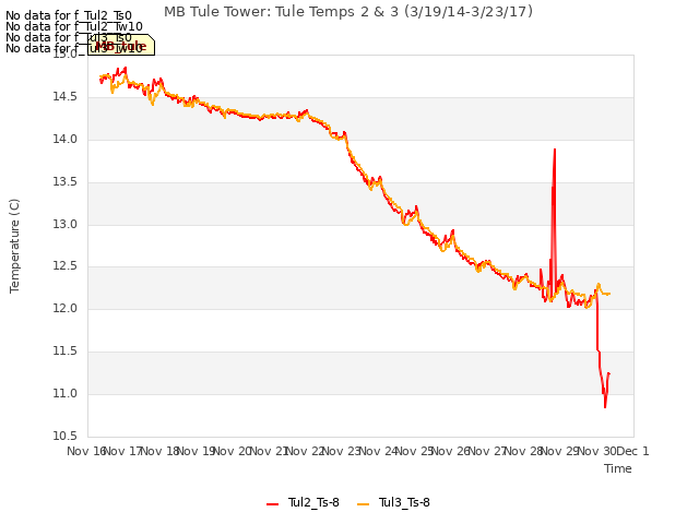 plot of MB Tule Tower: Tule Temps 2 & 3 (3/19/14-3/23/17)