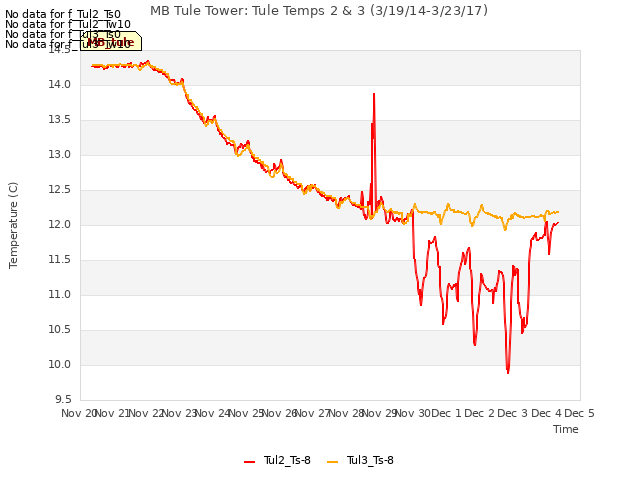 plot of MB Tule Tower: Tule Temps 2 & 3 (3/19/14-3/23/17)