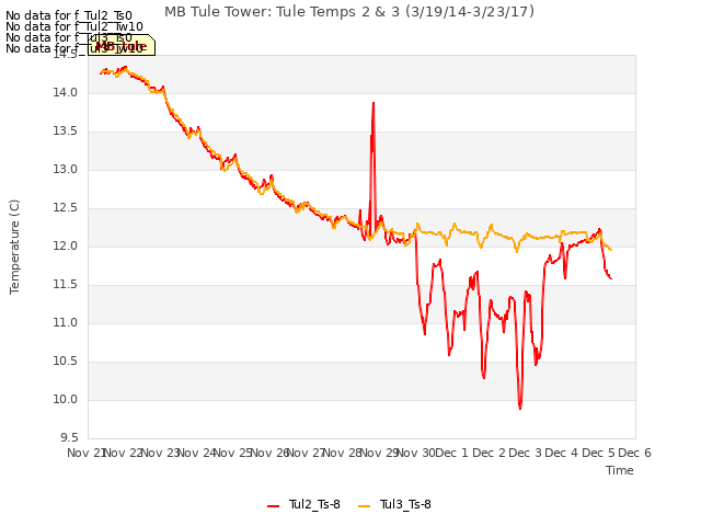 plot of MB Tule Tower: Tule Temps 2 & 3 (3/19/14-3/23/17)