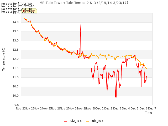 plot of MB Tule Tower: Tule Temps 2 & 3 (3/19/14-3/23/17)