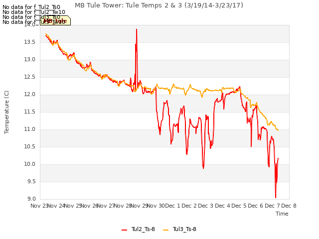 plot of MB Tule Tower: Tule Temps 2 & 3 (3/19/14-3/23/17)