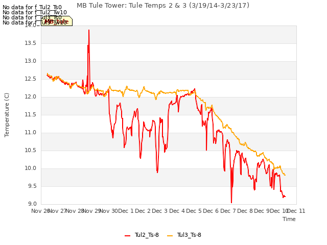 plot of MB Tule Tower: Tule Temps 2 & 3 (3/19/14-3/23/17)