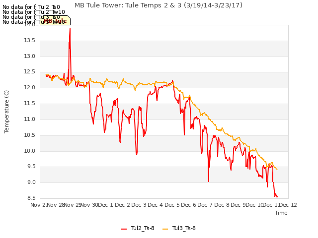 plot of MB Tule Tower: Tule Temps 2 & 3 (3/19/14-3/23/17)