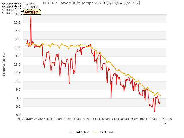 plot of MB Tule Tower: Tule Temps 2 & 3 (3/19/14-3/23/17)