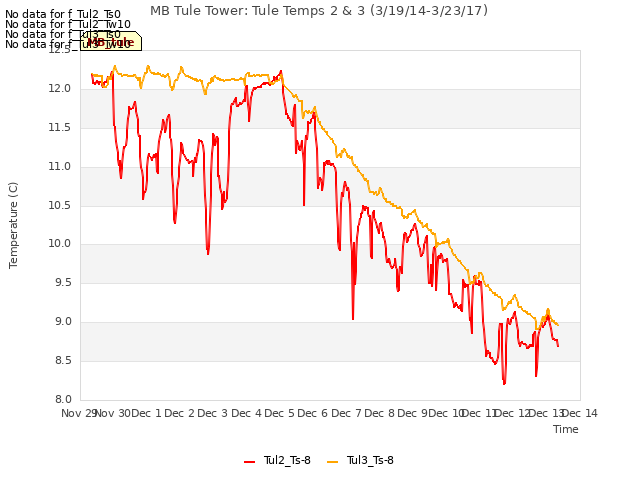 plot of MB Tule Tower: Tule Temps 2 & 3 (3/19/14-3/23/17)