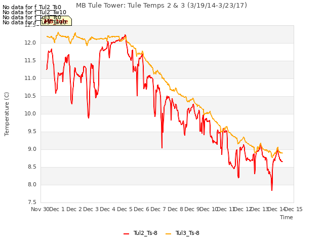 plot of MB Tule Tower: Tule Temps 2 & 3 (3/19/14-3/23/17)