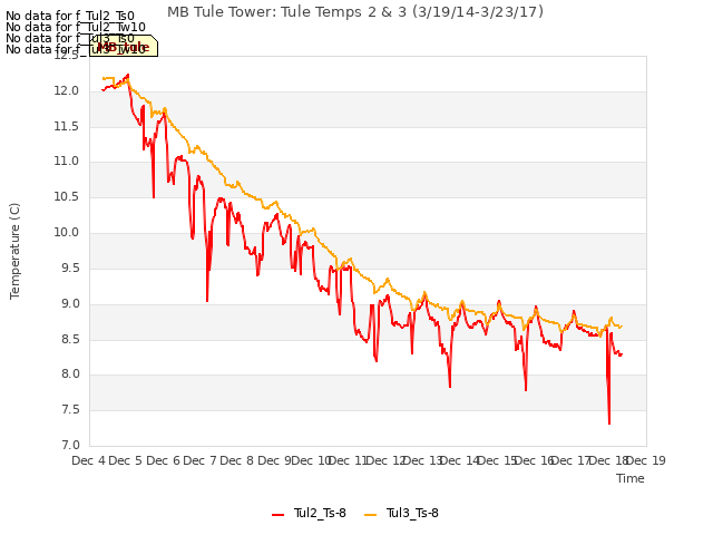 plot of MB Tule Tower: Tule Temps 2 & 3 (3/19/14-3/23/17)