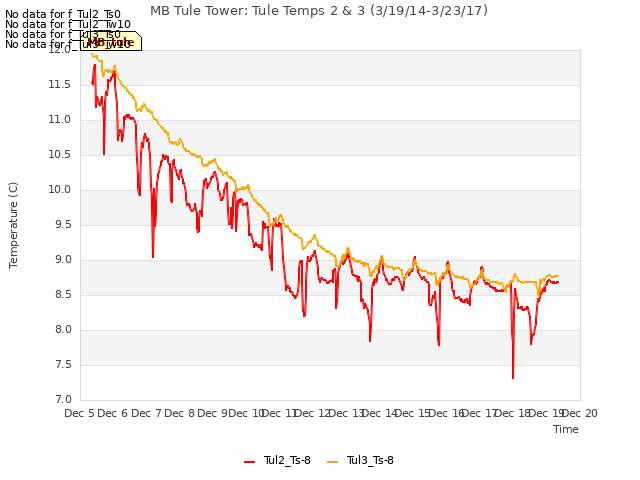 plot of MB Tule Tower: Tule Temps 2 & 3 (3/19/14-3/23/17)