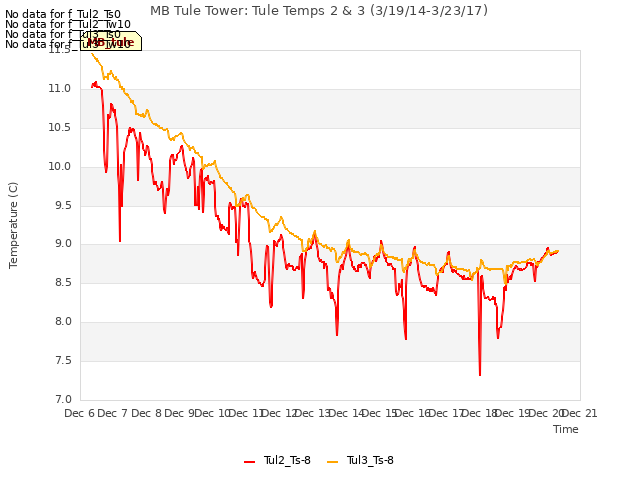 plot of MB Tule Tower: Tule Temps 2 & 3 (3/19/14-3/23/17)